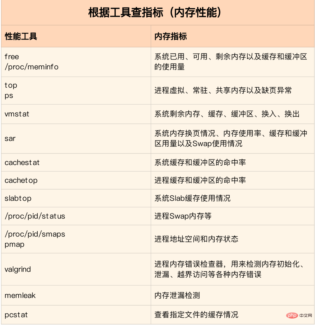 Linux性能优化知识点总结大全 · 实践+珍藏版