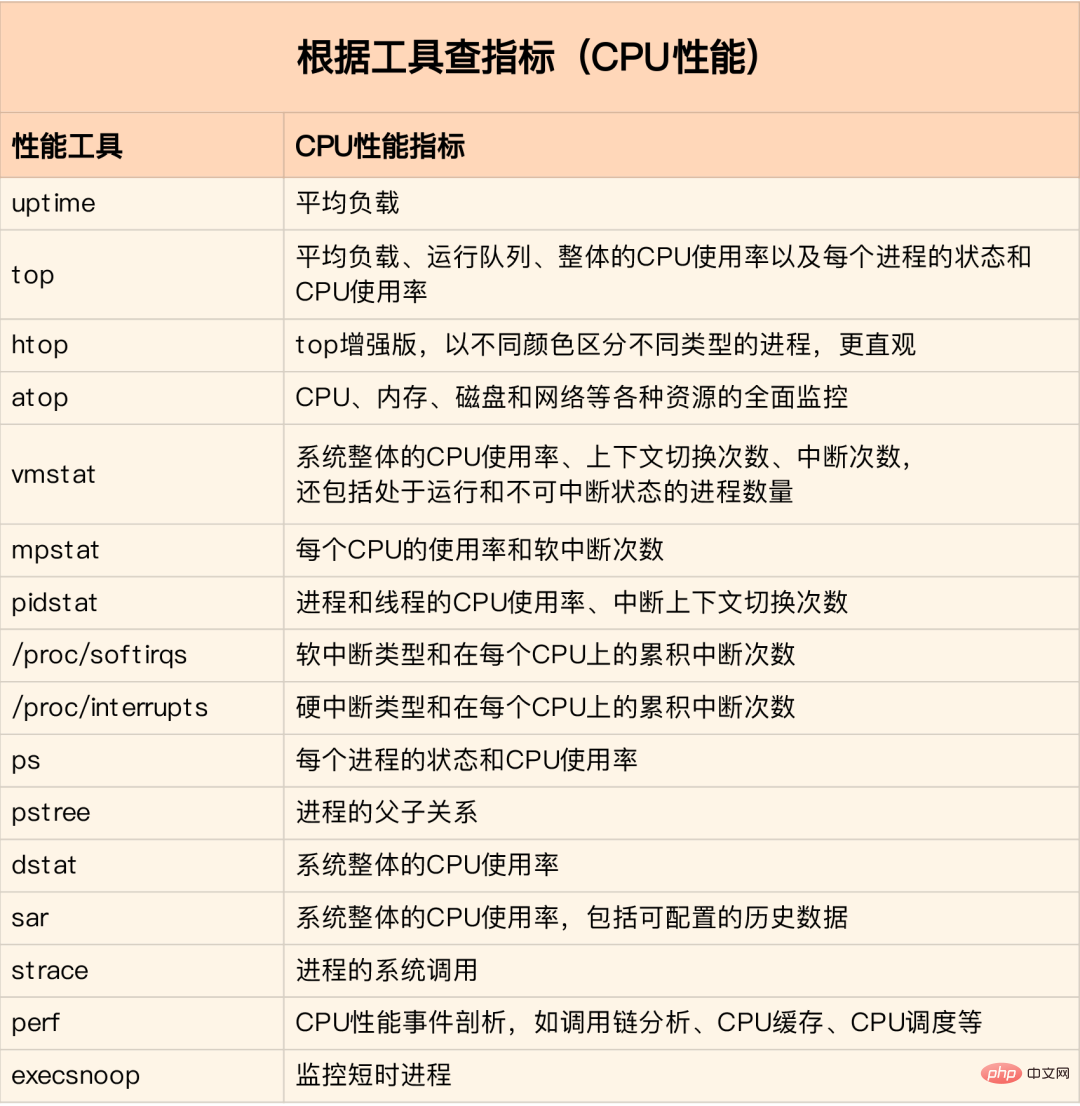 Linux性能优化知识点总结大全 · 实践+珍藏版