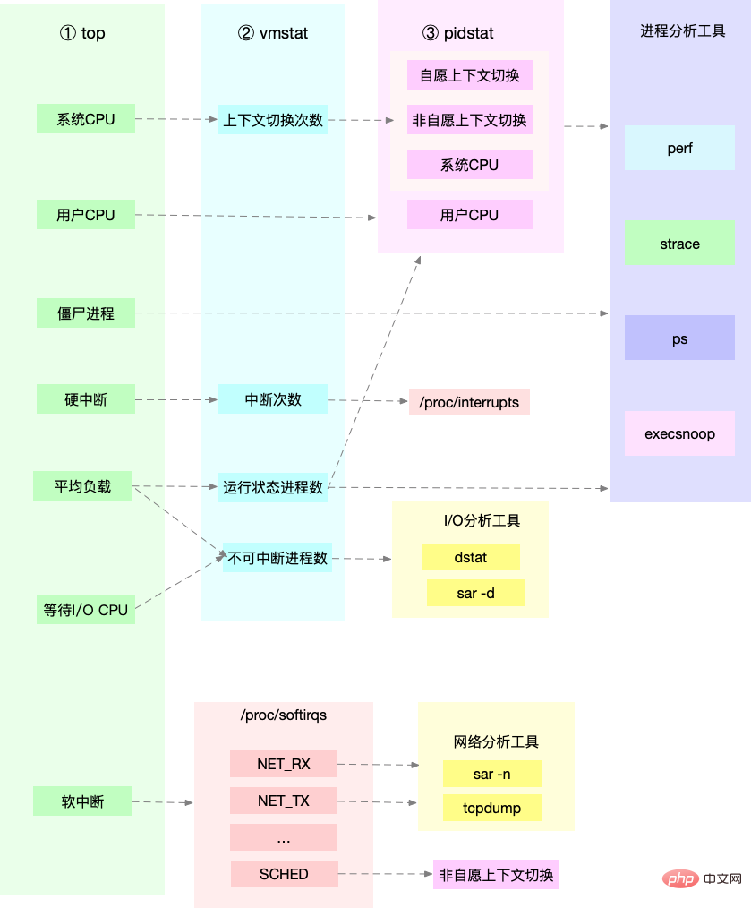 Linux性能优化知识点总结大全 · 实践+珍藏版